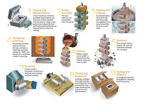 types of investment casting process